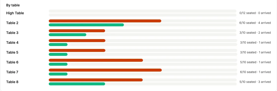 Arrivals by table: how many guests are seated at each table and how many have arrived